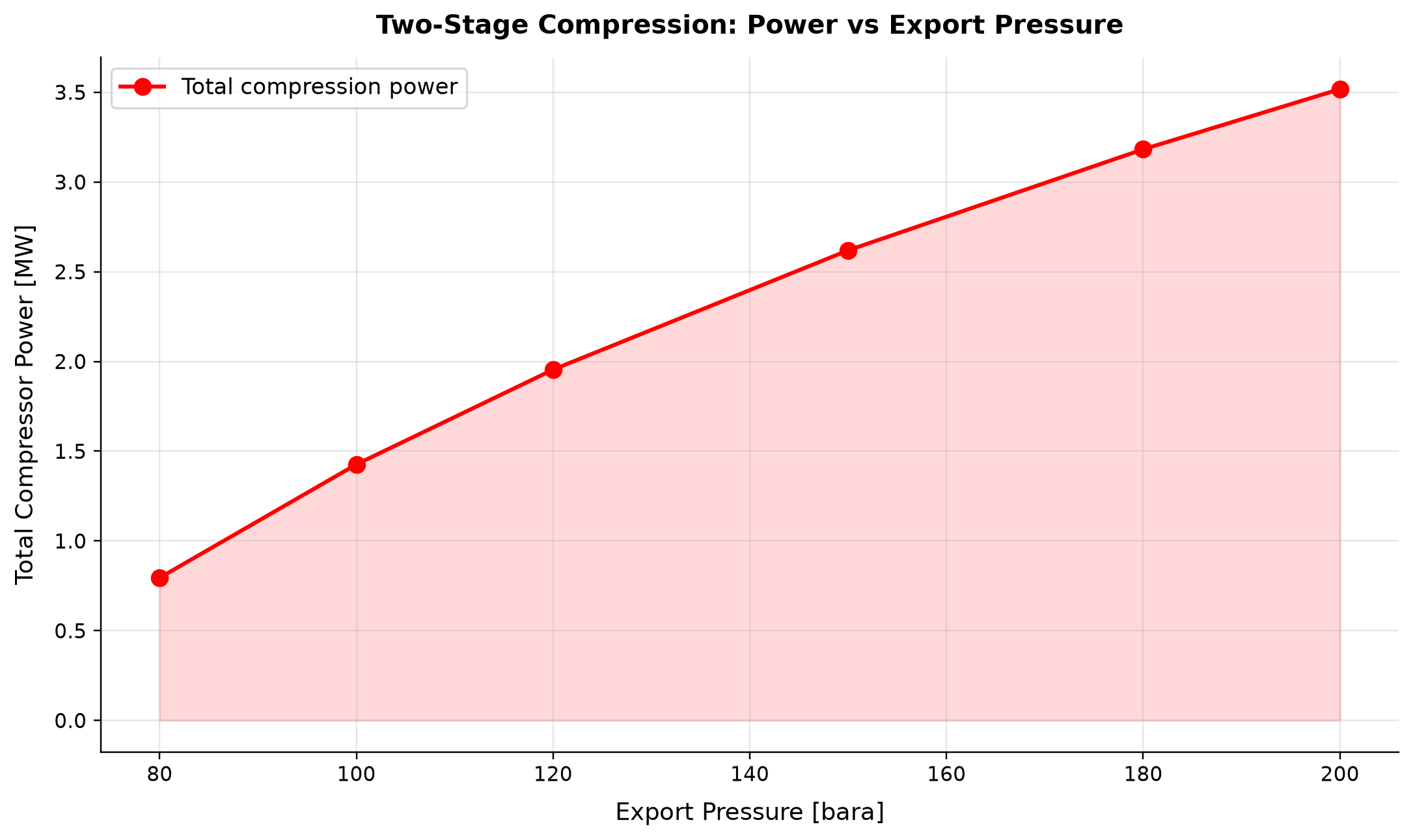 Figure 33.6: Two-Stage Compression: Power vs Export Pressure