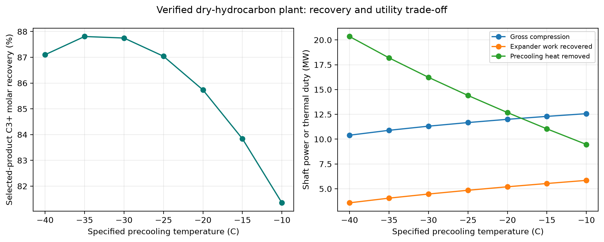 Figure 33.4: Dry-hydrocarbon plant sensitivity; every point is a fresh accepted NeqSim calculation, with thermal duty distinguished from shaft power
