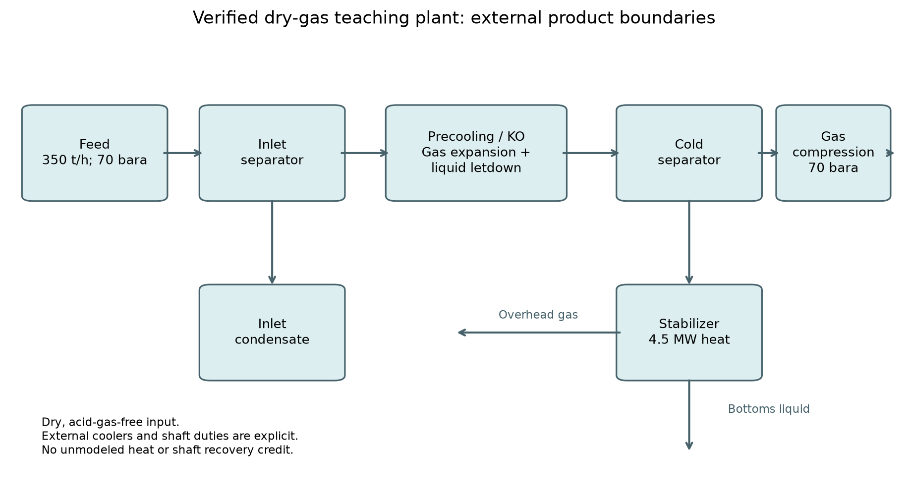 Figure 33.1: Block diagram of the executed dry-hydrocarbon plant with four external product streams