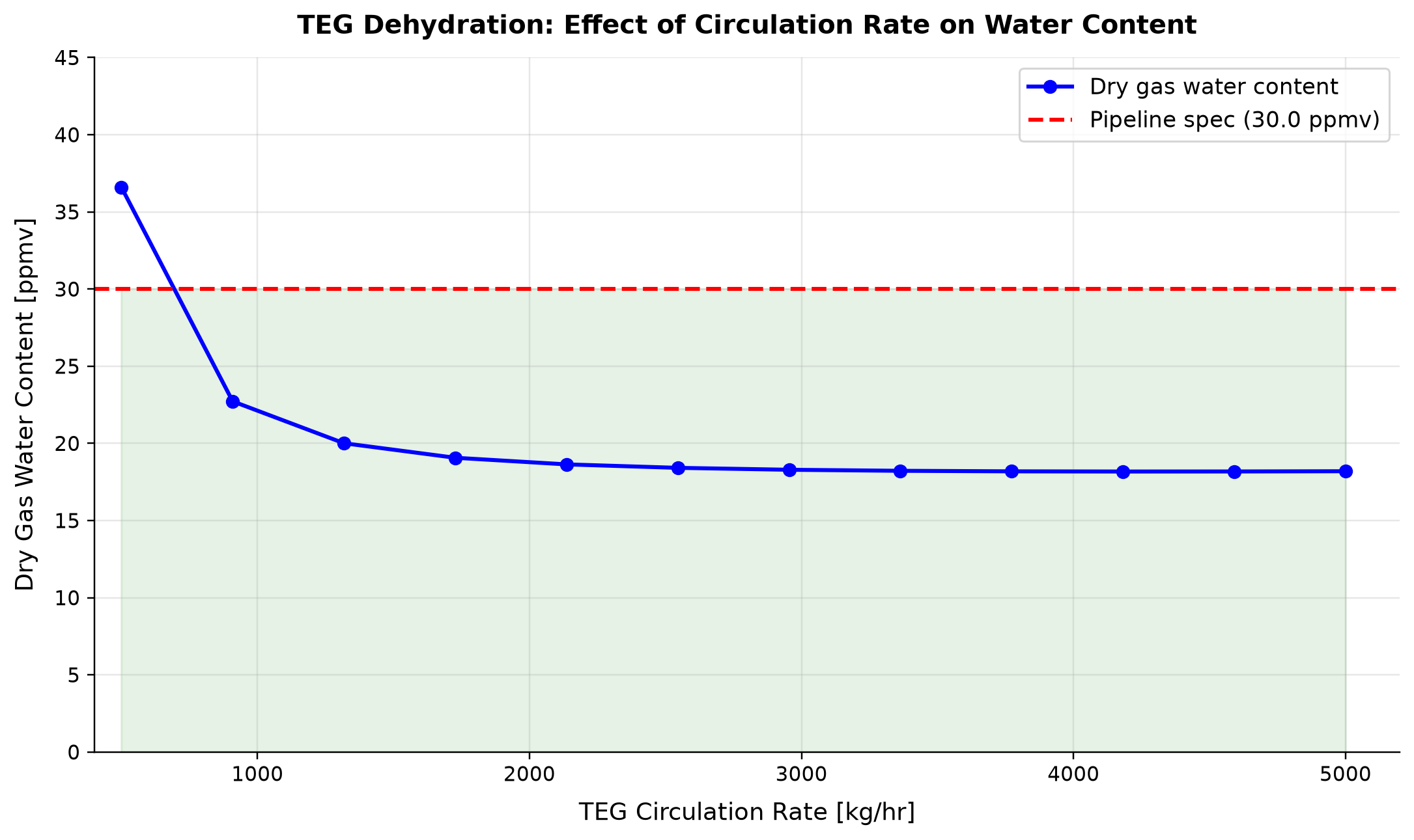 Figure 33.5: TEG Dehydration: Effect of Circulation Rate on Water Content. CPA SimpleTEGAbsorber with explicit fixed-inventory energy reconstruction; 99.5 weight percent lean TEG, five stages and 70 percent stage efficiency
