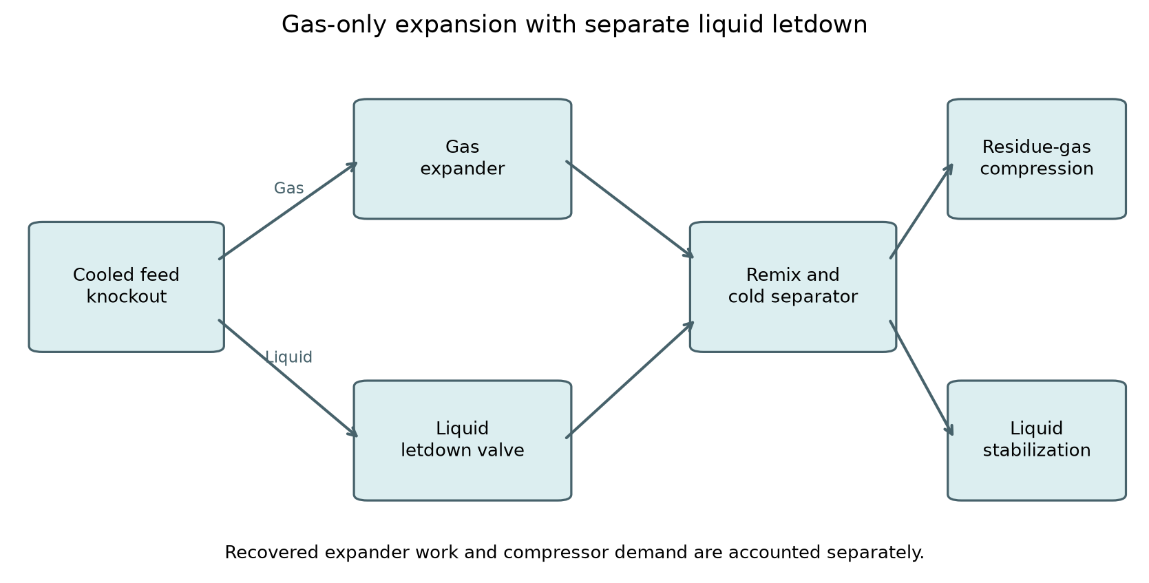 Figure 33.3: Verified process topology with gas-only expansion, liquid bypass letdown, remixing and cold separation