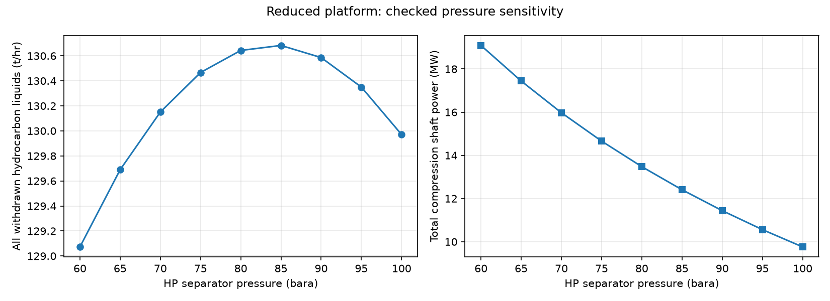 Figure 34.2: HP separator pressure sensitivity in the reduced platform model