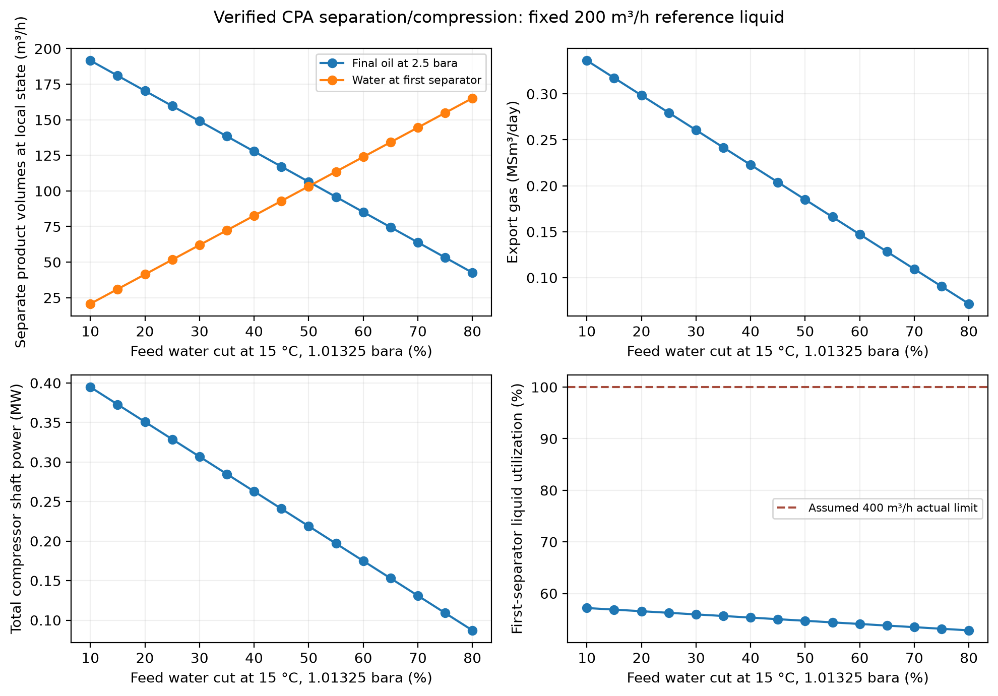 Figure 34.3: FPSO performance sensitivity to water cut