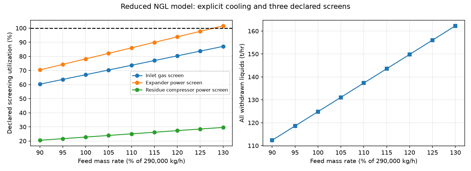 Figure 34.4: Gas plant debottlenecking analysis showing equipment utilization vs feed rate