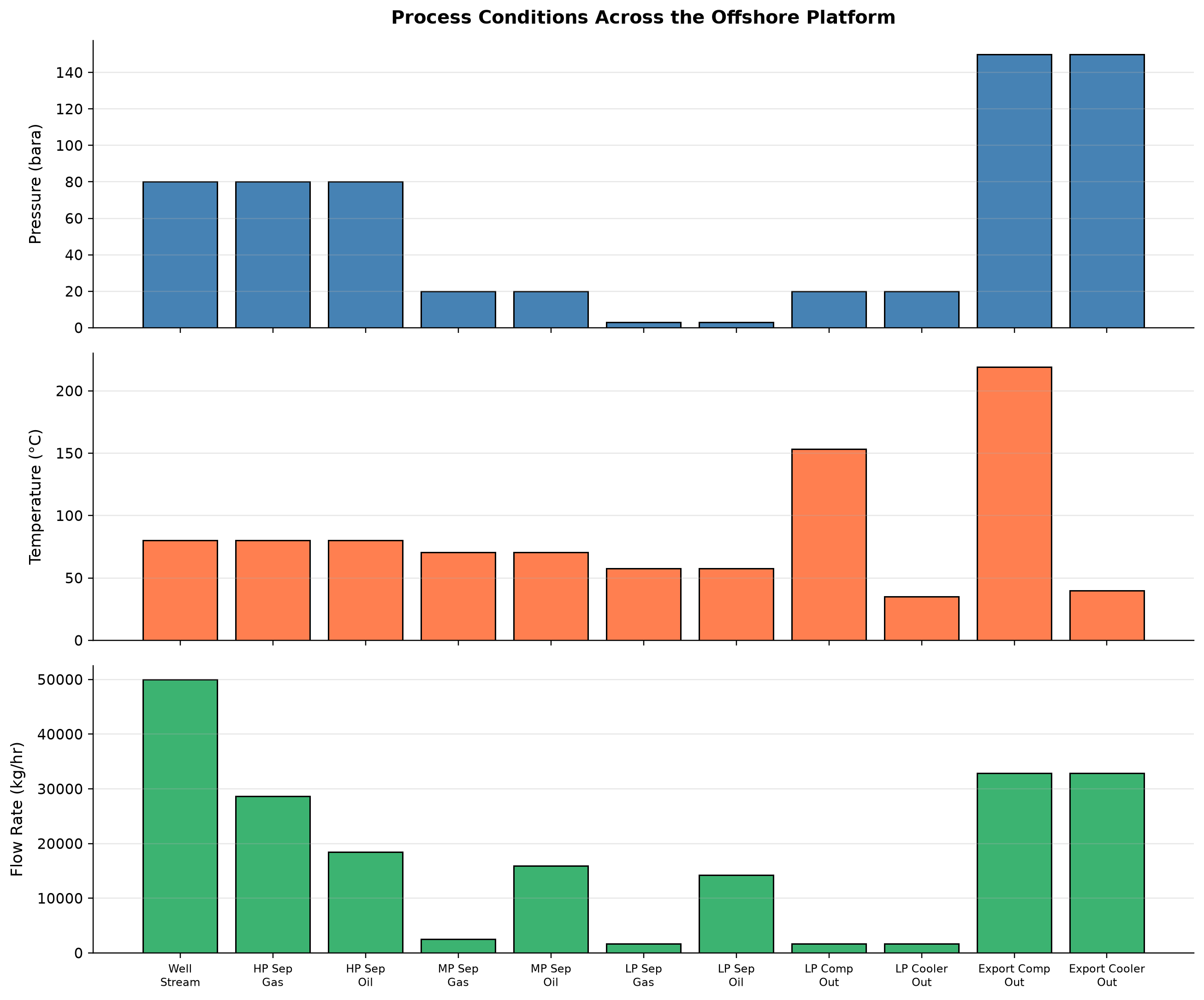 Figure 34.5: Process Conditions Across the Offshore Platform