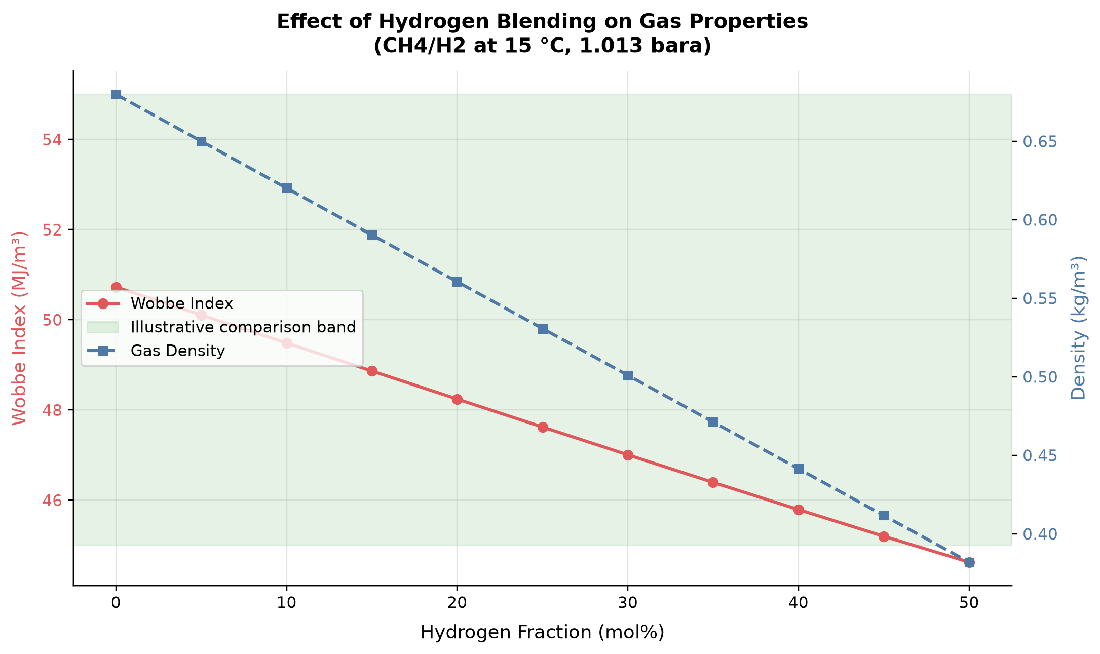 Figure 35.2: Effect of Hydrogen Blending on Gas Properties (CH4/H2 at 15 °C, 1.013 bara). ISO 6976 gas-quality calculation
