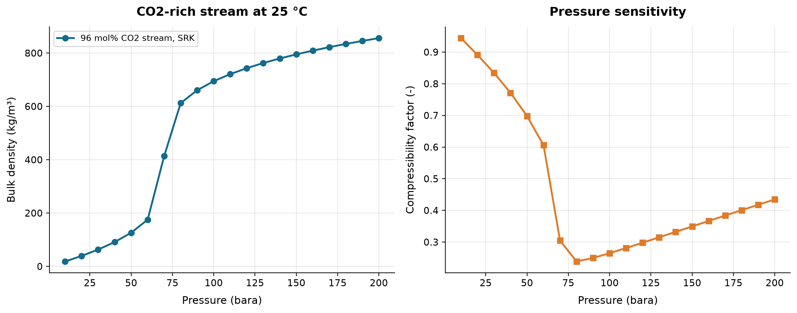 Figure 35.1: CO2-rich stream at 25 °C. SRK mixture-property screening