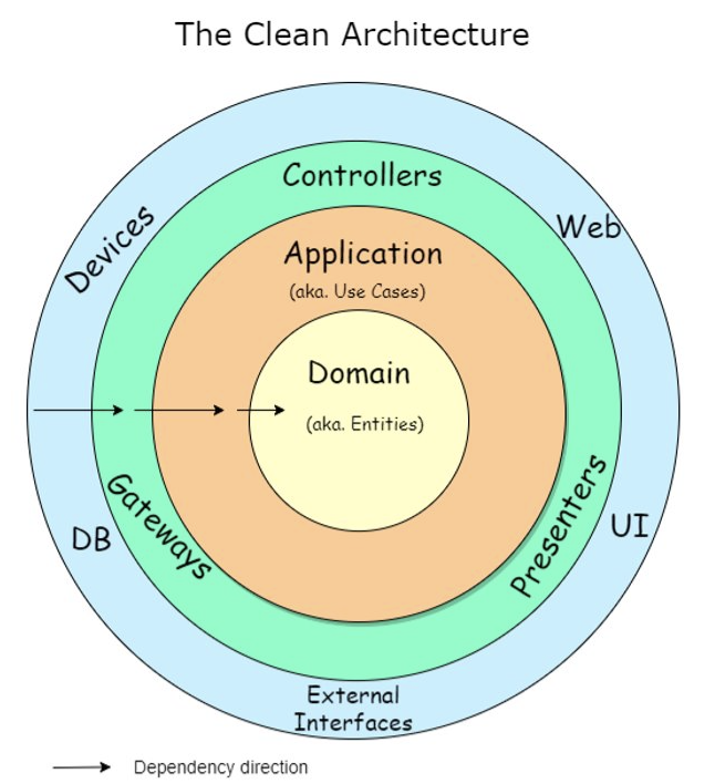 Clean Architecture